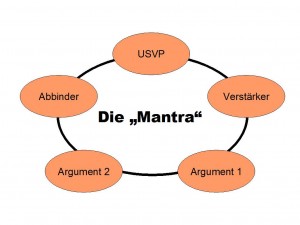 Bei der Mantra reihen sich die Verkaufsargumente aneinander wie Perlen an einer Schnur – und sind so leichter zu merken.