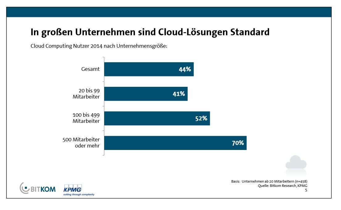 Je größer, desto Cloud!