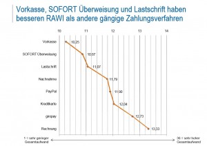 Retourenaufwand je Zahlungsverfahren